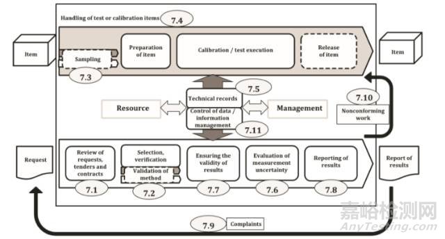 新版ISO 17025:2017對(duì)實(shí)驗(yàn)室的過程要求圖解
