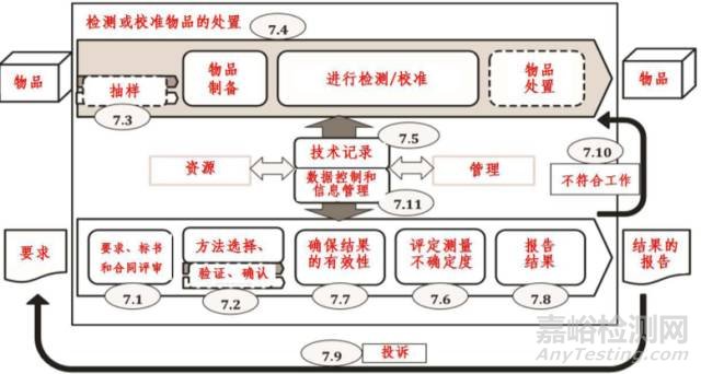 新版ISO 17025:2017對(duì)實(shí)驗(yàn)室的過程要求圖解