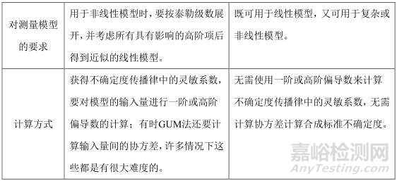 GUM法和MC法評價測量不確定度一表總結(jié)