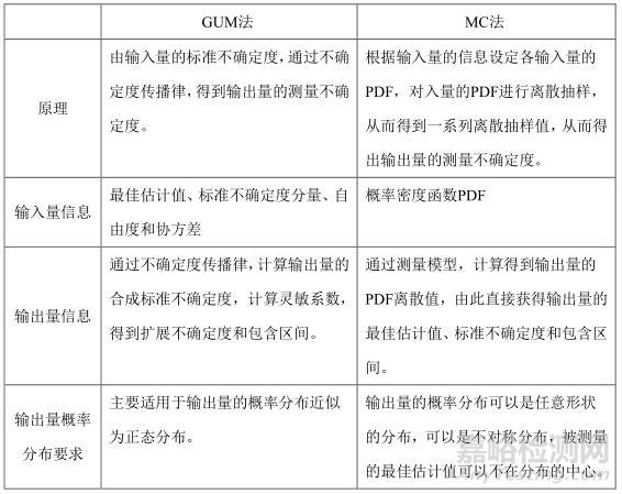 GUM法和蒙特卡洛法評價測量不確定度一表總結(jié)
