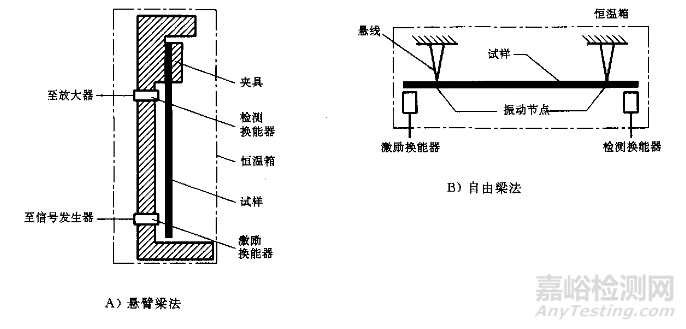 橡膠、阻尼漿的復(fù)合損耗因數(shù)測(cè)定