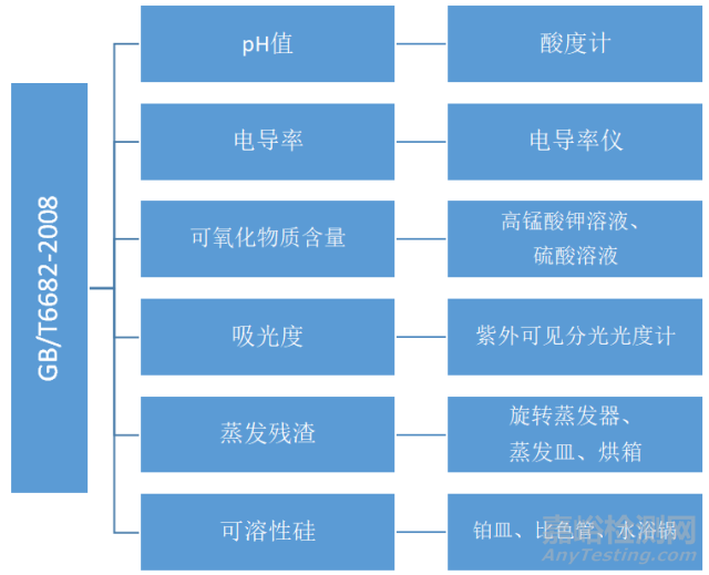 GB/T6682實(shí)驗(yàn)室用水國家標(biāo)準(zhǔn)