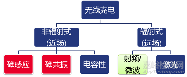 無(wú)線充電標(biāo)準(zhǔn) 無(wú)線充電檢測(cè)項(xiàng)目 無(wú)線充電測(cè)試技術(shù)