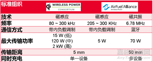無(wú)線充電標(biāo)準(zhǔn) 無(wú)線充電檢測(cè)項(xiàng)目 無(wú)線充電測(cè)試技術(shù)
