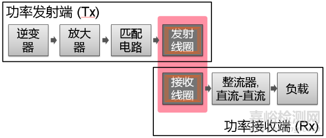 無(wú)線充電標(biāo)準(zhǔn) 無(wú)線充電檢測(cè)項(xiàng)目 無(wú)線充電測(cè)試技術(shù)