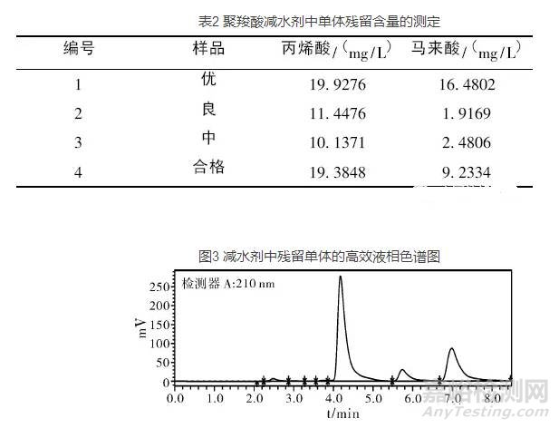 聚羧酸減水劑中小分子單體殘留量檢測(cè)方法