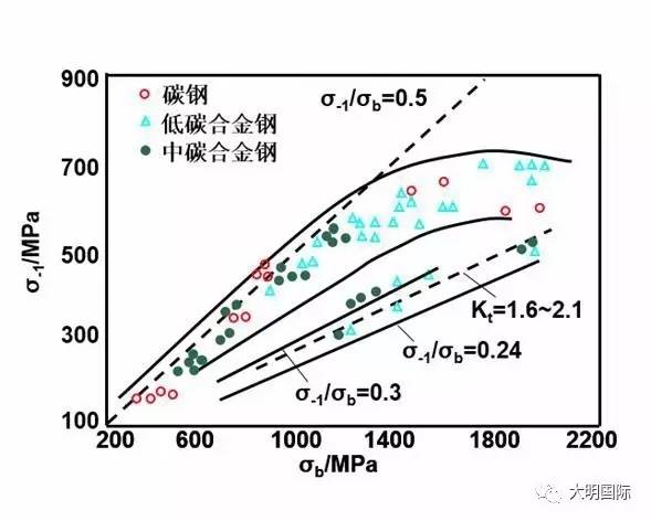 金屬材料疲勞及其試驗方法