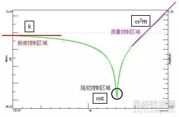 動(dòng)剛度、靜剛度的測(cè)量方法