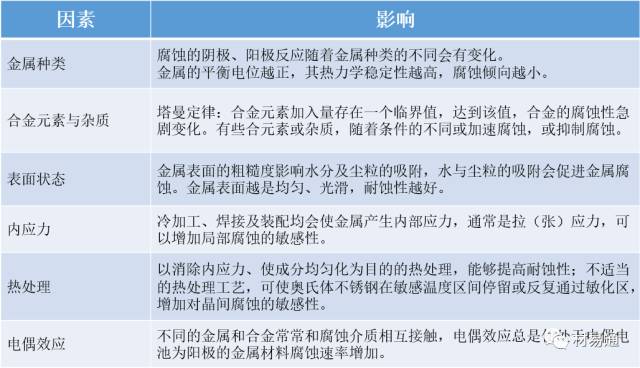 金屬材料腐蝕及其檢測(cè)方法