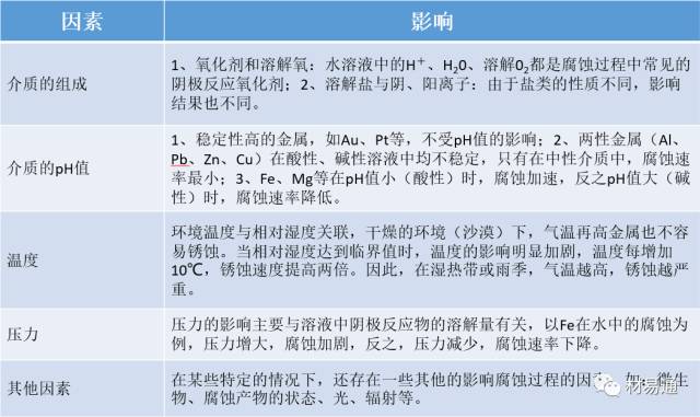 金屬材料腐蝕及其檢測(cè)方法