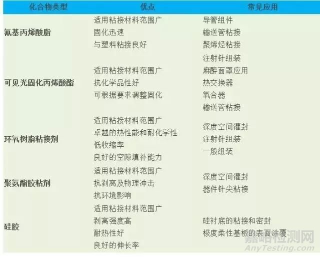 醫(yī)療級膠粘劑及醫(yī)療器械產(chǎn)品應(yīng)用