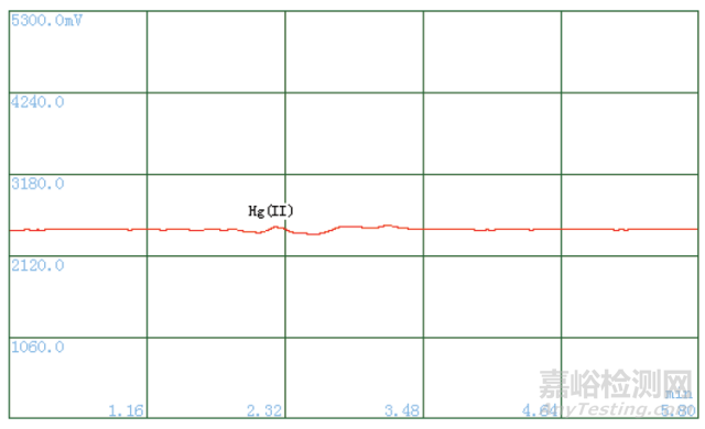 水樣中甲基汞乙基汞的檢測 (GB/T14204-93、GB/T17132-1997)