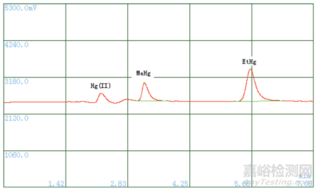水樣中甲基汞乙基汞的檢測 (GB/T14204-93、GB/T17132-1997)