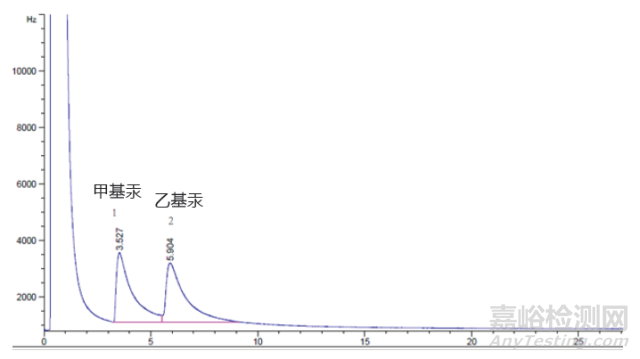 水樣中甲基汞乙基汞的檢測 (GB/T14204-93、GB/T17132-1997)