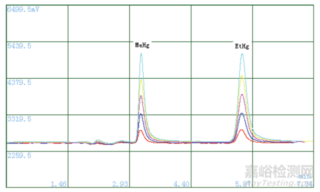 水樣中甲基汞乙基汞的檢測 (GB/T14204-93、GB/T17132-1997)