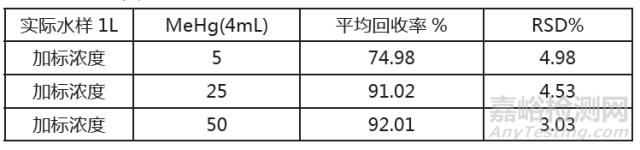 水樣中甲基汞乙基汞的檢測 (GB/T14204-93、GB/T17132-1997)
