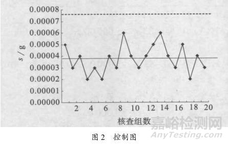 如何運(yùn)用控制圖做實(shí)驗(yàn)室設(shè)備期間核查