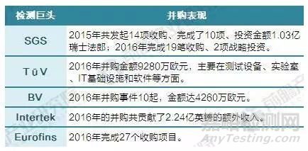 2017年全球檢測行業(yè)并購情況
