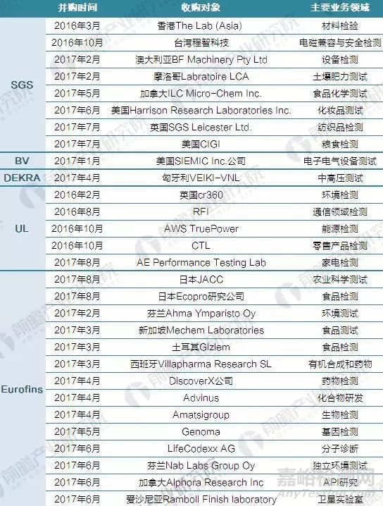 2017年全球檢測行業(yè)并購情況