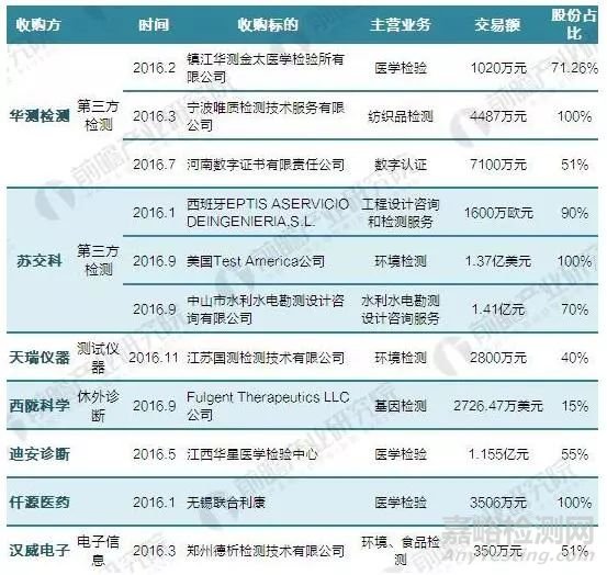 2017年全球檢測行業(yè)并購情況