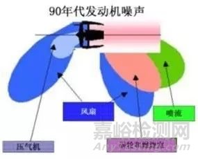 航空發(fā)動機主要噪聲源及其機理概述 