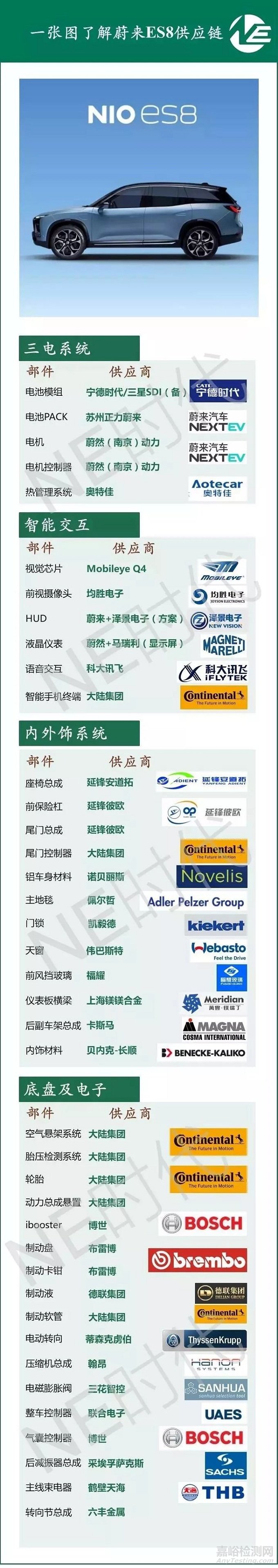 一張圖了解蔚來(lái)ES8汽車供應(yīng)鏈
