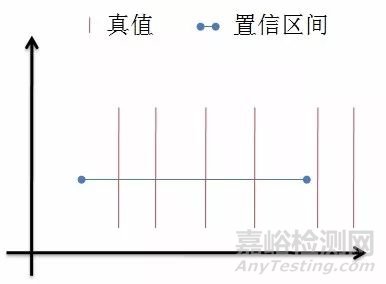 置信度、置信區(qū)間