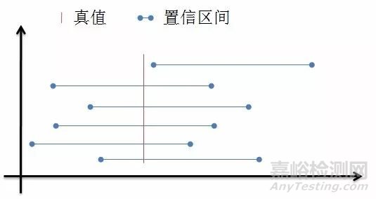 置信度、置信區(qū)間