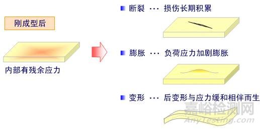 制品收縮影響翹曲的解決辦法