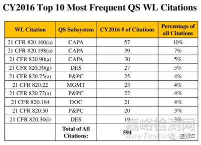 FDA醫(yī)療器械工廠審核重災(zāi)區(qū)：P&PC與CAPA