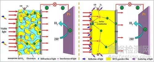 多孔材料分類特性中的電荷及物質(zhì)傳輸