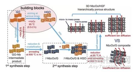 多孔材料分類特性中的電荷及物質(zhì)傳輸