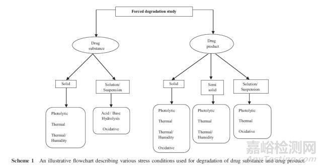 強制降解試驗怎么做？如何建立穩(wěn)定性指示方法？