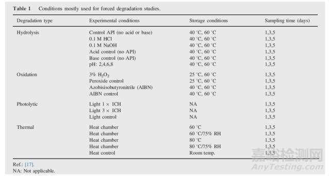 強制降解試驗怎么做？如何建立穩(wěn)定性指示方法？