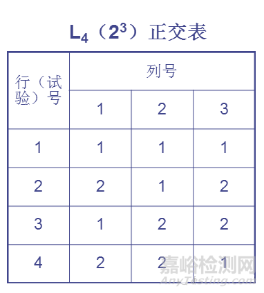 正交試驗(yàn)設(shè)計(jì)法