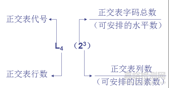 正交試驗(yàn)設(shè)計(jì)法