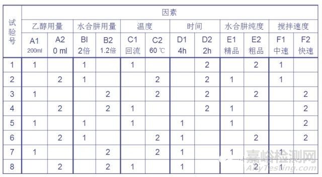 正交試驗(yàn)設(shè)計(jì)法