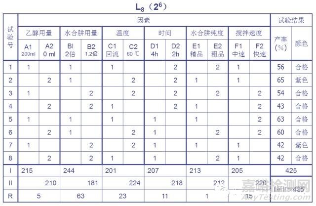 正交試驗(yàn)設(shè)計(jì)法
