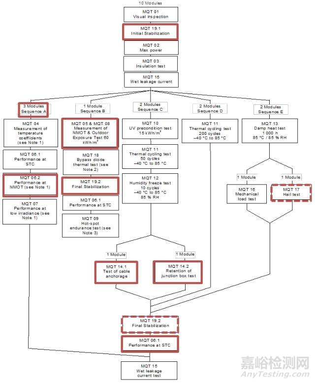 光伏組件最新標(biāo)準(zhǔn)IEC61215檢測要求解讀