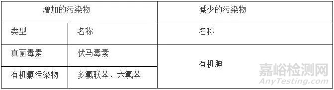 新版飼料衛(wèi)生標(biāo)準(zhǔn)涉及的檢測要求變更解讀