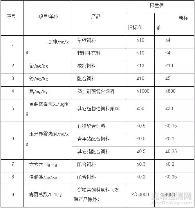 新版飼料衛(wèi)生標(biāo)準(zhǔn)涉及的檢測要求變更解讀