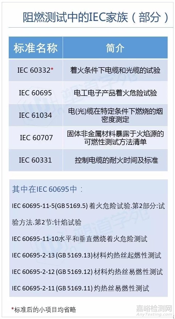  國內(nèi)外常見阻燃測試標(biāo)準(zhǔn)匯編