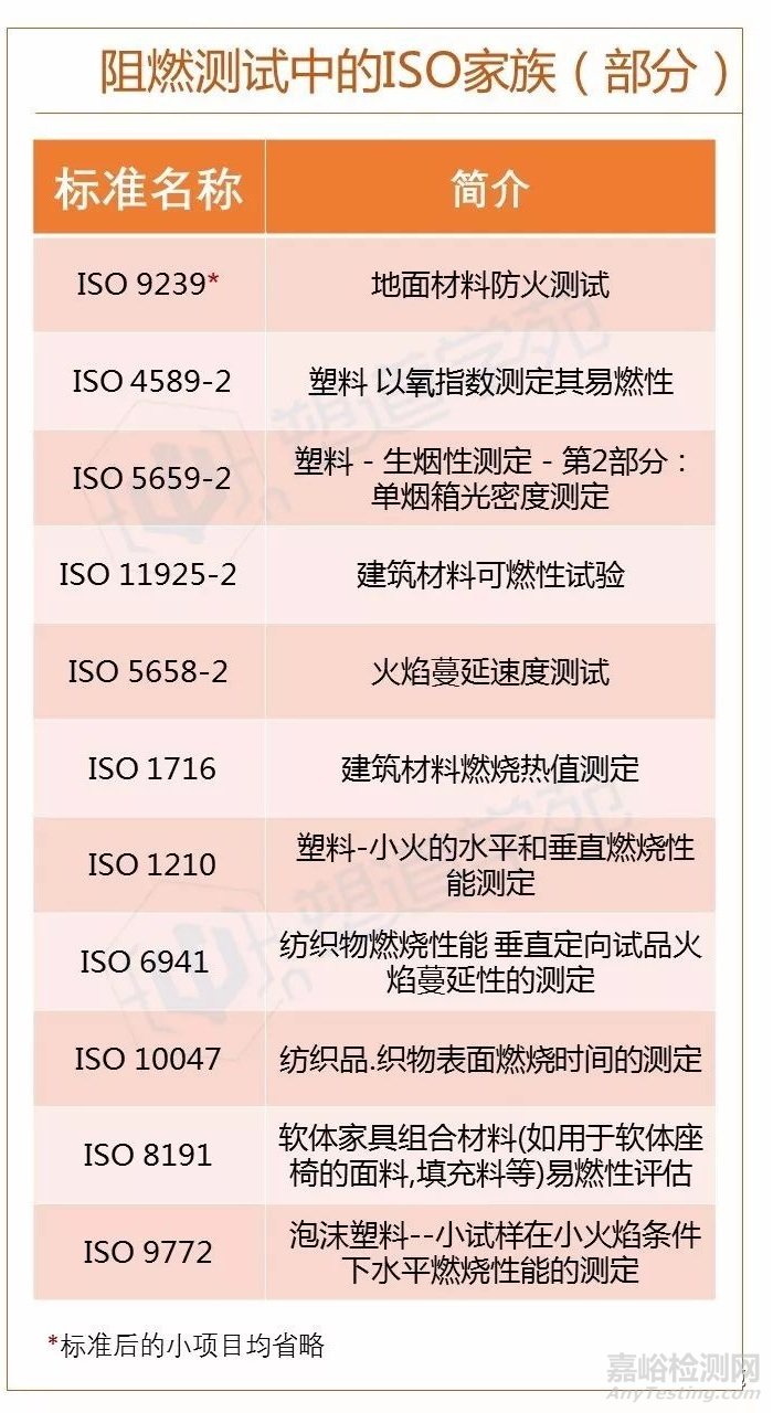  國內(nèi)外常見阻燃測試標(biāo)準(zhǔn)匯編
