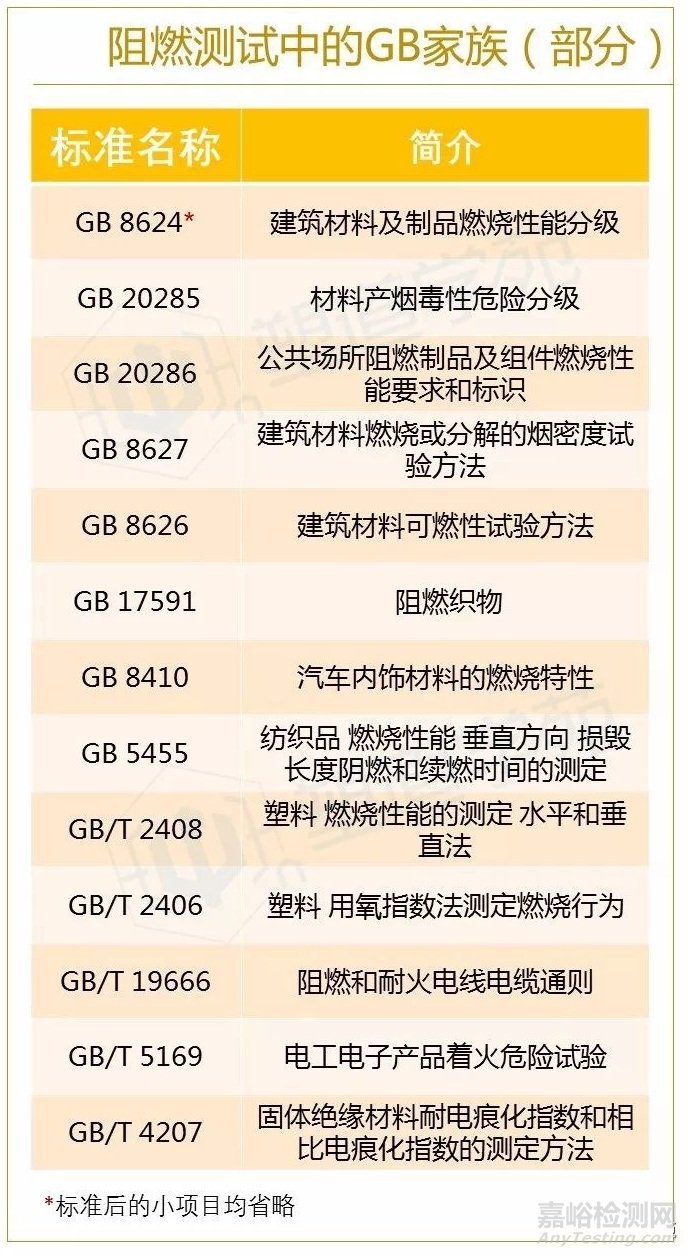  國內(nèi)外常見阻燃測試標(biāo)準(zhǔn)匯編