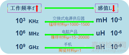 電感的失效分析