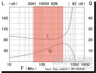電感的失效分析