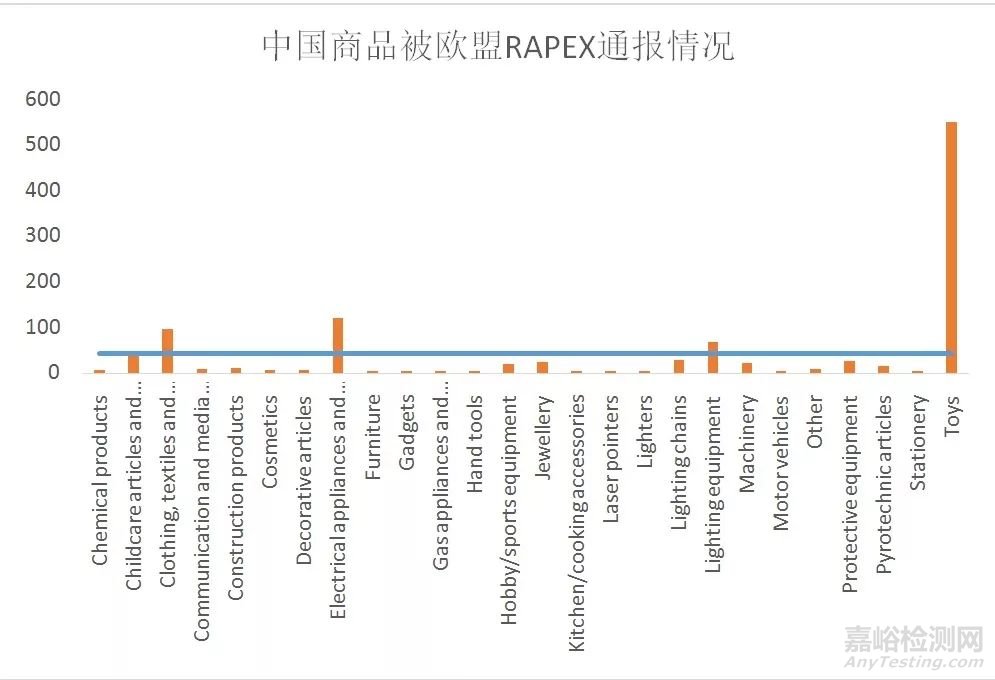 哪些產(chǎn)品出口質(zhì)量風(fēng)險高？2017RAPEX統(tǒng)計數(shù)據(jù)出來了！
