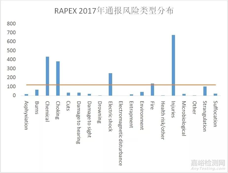 哪些產(chǎn)品出口質(zhì)量風(fēng)險高？2017RAPEX統(tǒng)計數(shù)據(jù)出來了！
