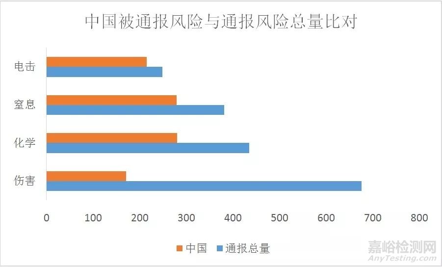 哪些產(chǎn)品出口質(zhì)量風(fēng)險高？2017RAPEX統(tǒng)計數(shù)據(jù)出來了！