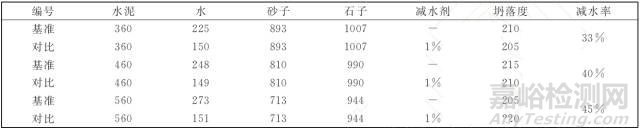 聚羧酸減水劑的減水率檢測(cè)標(biāo)準(zhǔn)